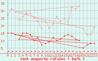 Courbe de la force du vent pour Angers-Beaucouz (49)