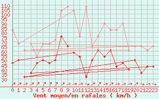 Courbe de la force du vent pour Feldberg-Schwarzwald (All)