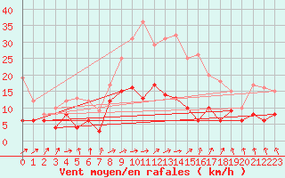 Courbe de la force du vent pour Warburg