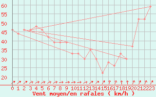 Courbe de la force du vent pour la bouée 62145