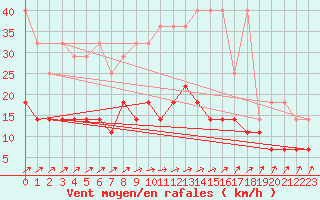 Courbe de la force du vent pour Essen