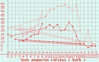 Courbe de la force du vent pour Steckborn