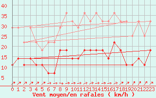 Courbe de la force du vent pour Sint Katelijne-waver (Be)