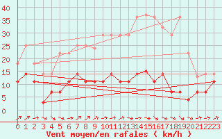 Courbe de la force du vent pour San Pablo de los Montes