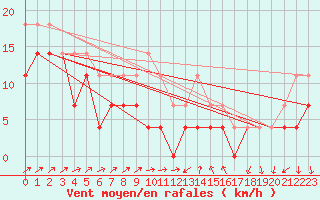 Courbe de la force du vent pour Rosiori De Vede