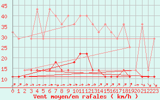 Courbe de la force du vent pour Bialystok