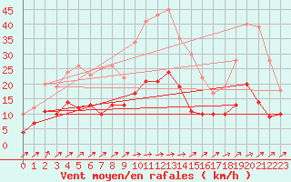 Courbe de la force du vent pour Muenchen-Stadt