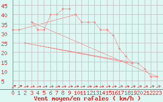 Courbe de la force du vent pour Bagaskar