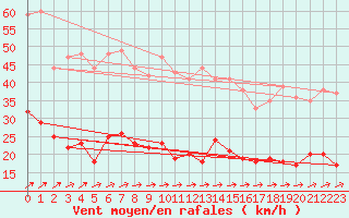 Courbe de la force du vent pour Marienberg