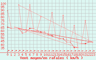 Courbe de la force du vent pour Monte Limbara