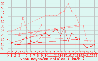 Courbe de la force du vent pour Montauban (82)