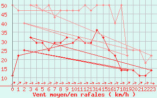 Courbe de la force du vent pour Hoogeveen Aws