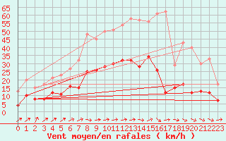 Courbe de la force du vent pour Muenchen-Stadt