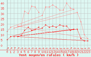 Courbe de la force du vent pour Montgivray (36)