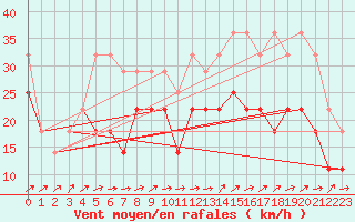 Courbe de la force du vent pour Sebes