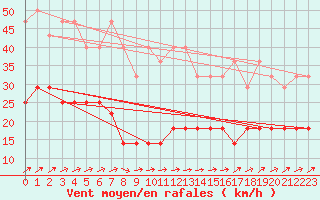 Courbe de la force du vent pour Munte (Be)