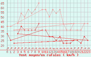 Courbe de la force du vent pour Semenicului Mountain Range