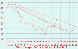 Courbe de la force du vent pour Rankki