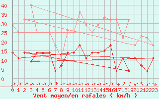 Courbe de la force du vent pour San Pablo de los Montes