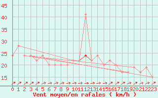 Courbe de la force du vent pour Abed