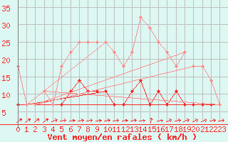 Courbe de la force du vent pour Calarasi