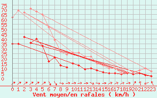 Courbe de la force du vent pour Leinefelde