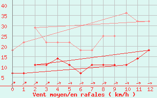 Courbe de la force du vent pour Inari Kirakkajarvi