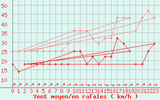 Courbe de la force du vent pour Zeebrugge