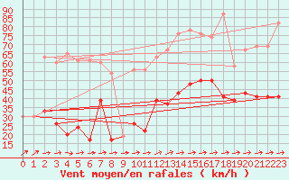 Courbe de la force du vent pour Aboyne