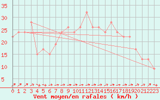 Courbe de la force du vent pour Scampton