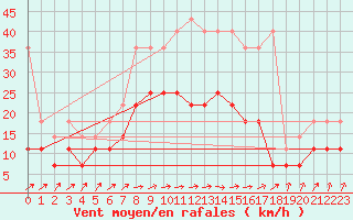 Courbe de la force du vent pour Berlin-Tempelhof