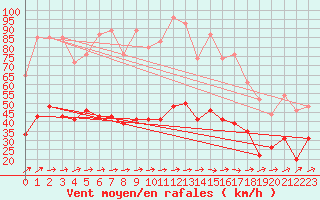 Courbe de la force du vent pour Saint-Brieuc (22)