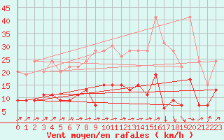 Courbe de la force du vent pour Auch (32)