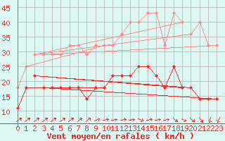 Courbe de la force du vent pour Klippeneck