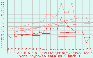 Courbe de la force du vent pour Wunsiedel Schonbrun