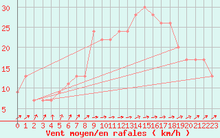 Courbe de la force du vent pour Lerida (Esp)