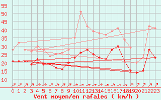 Courbe de la force du vent pour Orlans (45)