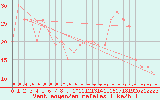 Courbe de la force du vent pour Scampton