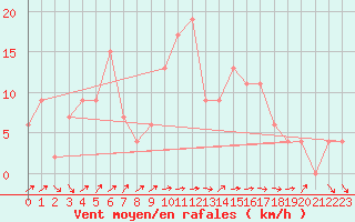 Courbe de la force du vent pour Altnaharra