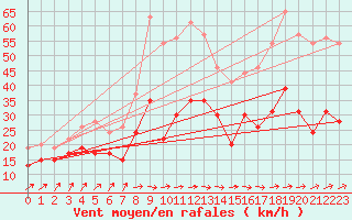 Courbe de la force du vent pour Cap Corse (2B)