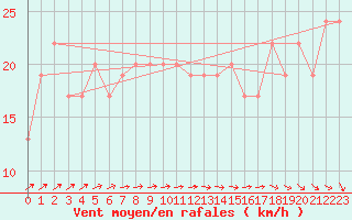 Courbe de la force du vent pour Fair Isle