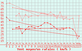 Courbe de la force du vent pour Valley