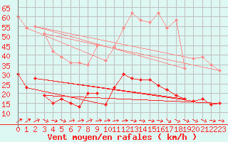 Courbe de la force du vent pour Romorantin (41)