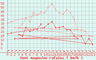 Courbe de la force du vent pour Weihenstephan