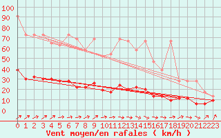 Courbe de la force du vent pour Napf (Sw)