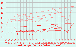 Courbe de la force du vent pour Quimper (29)