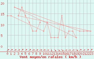 Courbe de la force du vent pour Kremsmuenster