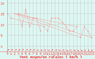 Courbe de la force du vent pour Segovia