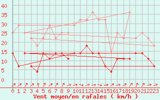 Courbe de la force du vent pour Hallhaaxaasen