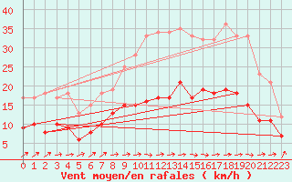 Courbe de la force du vent pour Sainte-Marie-du-Mont (50)